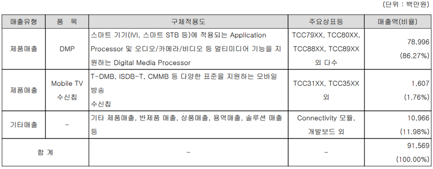 텔레칩스 주요 사업 부문 및 제품 현황 (2021년 3분기)