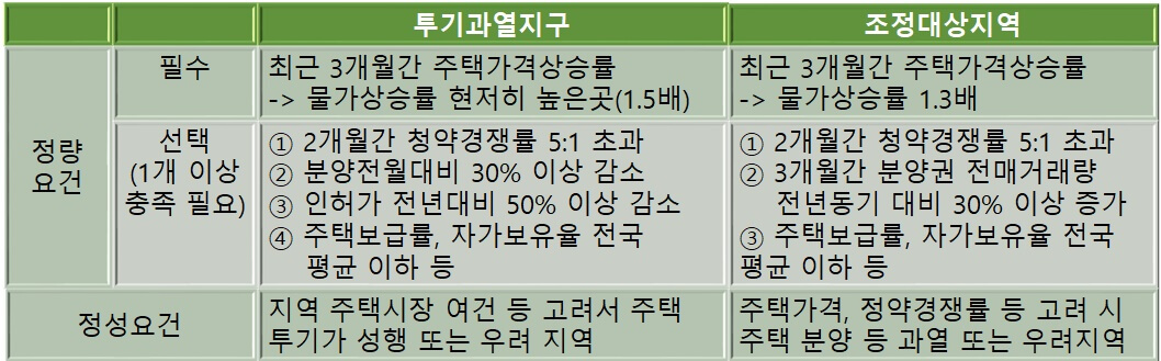 규제지역 지정 조건