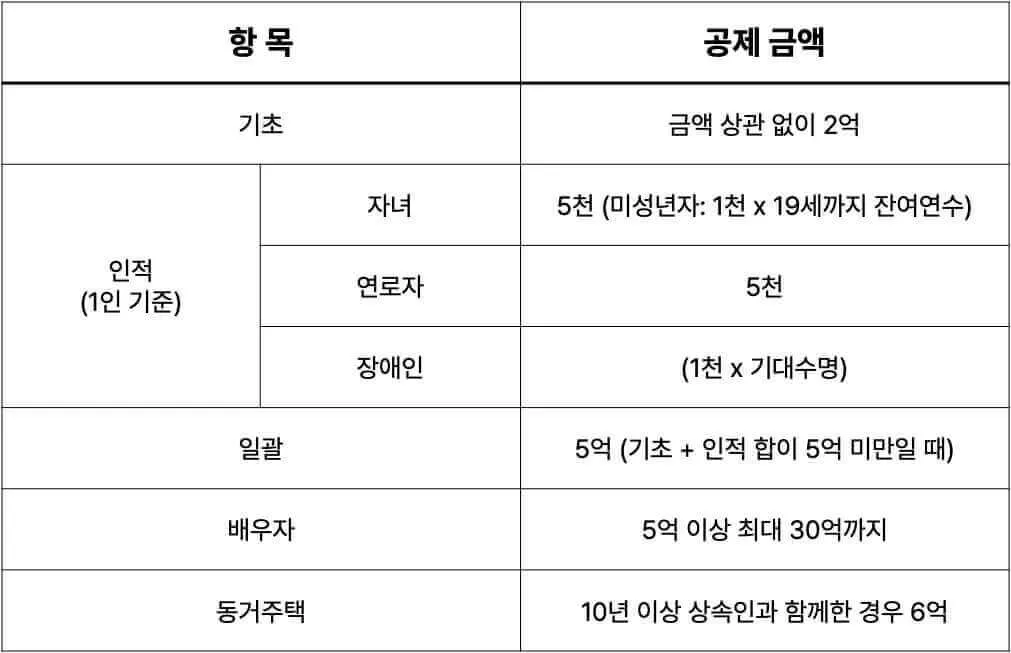2025년 상속세 면제 한도액 주요 내용 정리_4