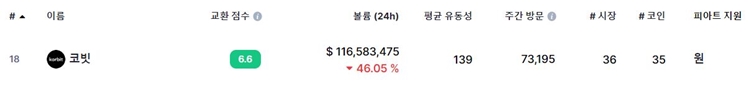 코빗 순위