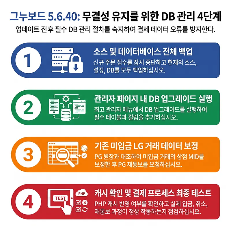 그누보드 5.6.40 업데이트 전후 소스 백업과 DB 업그레이드 및 결제 테스트 4단계