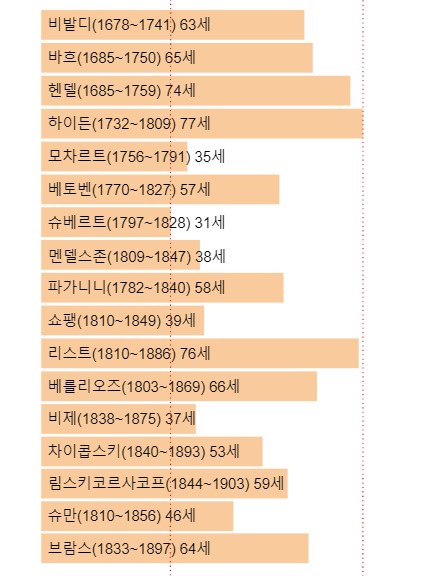 음악가 수명 그래프