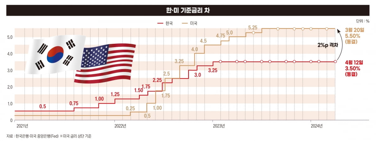 한.미 기준금리 차