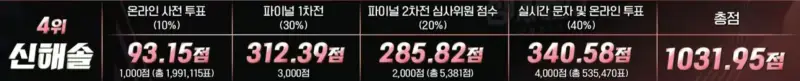 싱어게인-3-파이널-점수-4위-신해솔