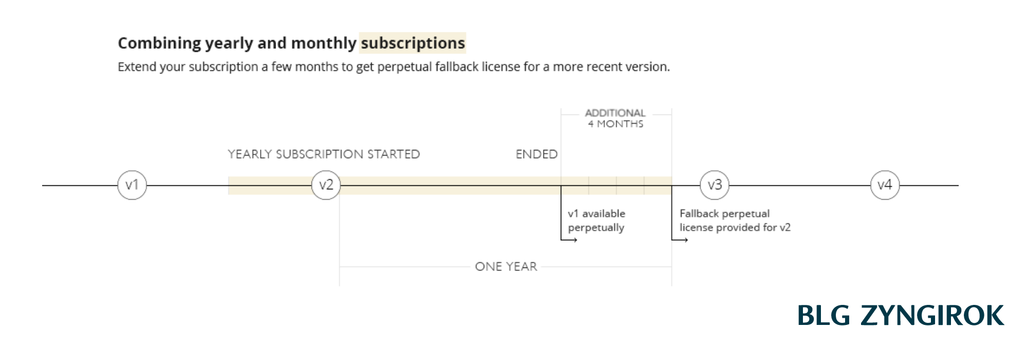 1년 구독후 몇개월의 월구독으로 보다 좋은 버전의 폴백 라이센스를 받을 수 있다는 설명이다.