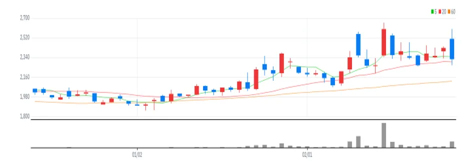 포커스에이치엔에스 차트