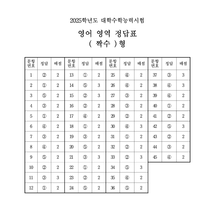 2025 수능 영어 정답