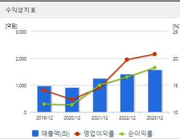 전진건설로봇 주가 수익성
