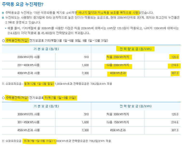 전기요금-누진율