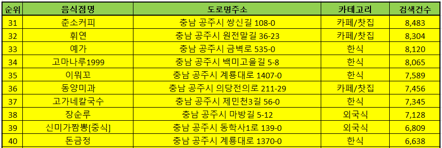공주맛집 방문순위 TOP50