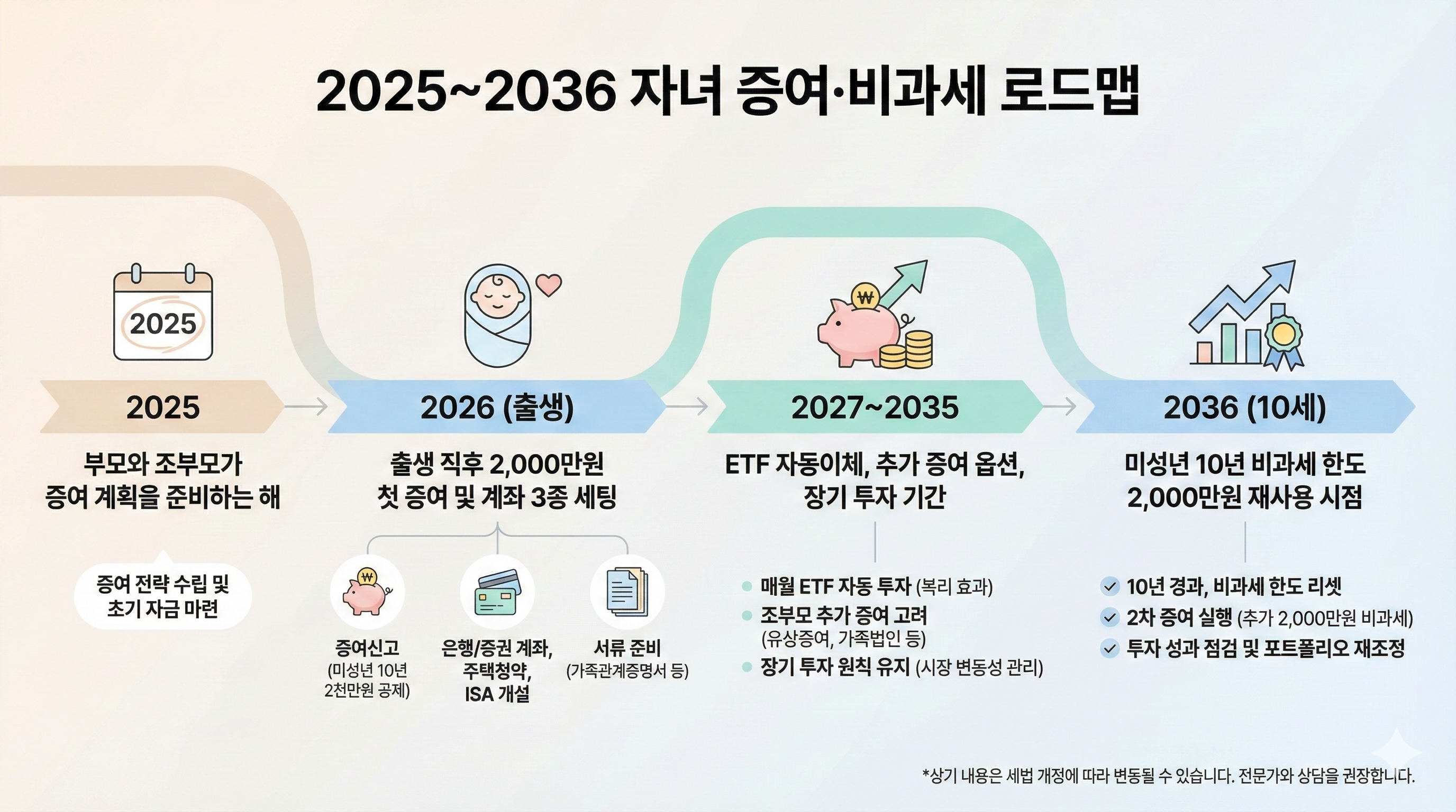 2025~2036 자녀 증여&middot;비과세 로드맵 개요
