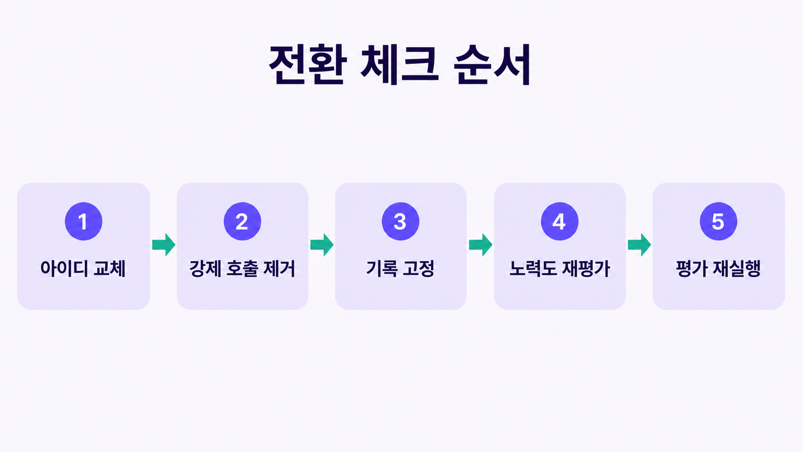 아이디 교체부터 평가 재실행까지 다섯 단계 전환 체크 순서 인포그래픽