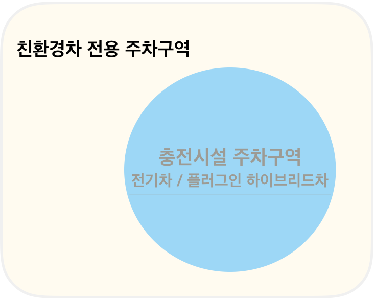 친환경차-전용주차구역이-충전시설-주차구역을-포함하는-다이어그램