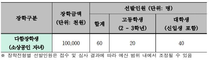 시흥시 소상공인 자녀 장학금-선발인원