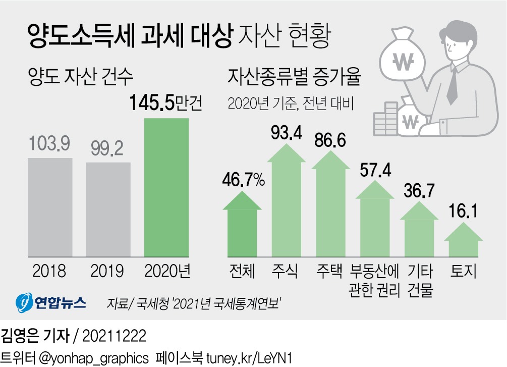 주식 양도소득세