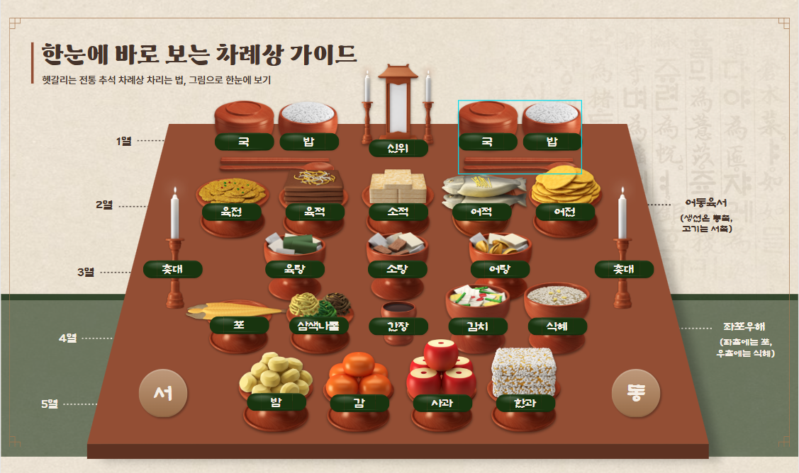 설날 차례상 위치