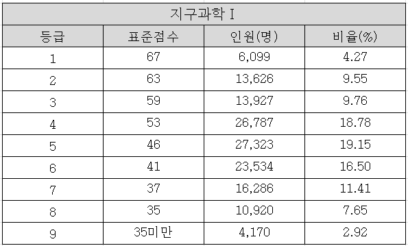 2025학년도 수능 지구과학1 확정등급컷