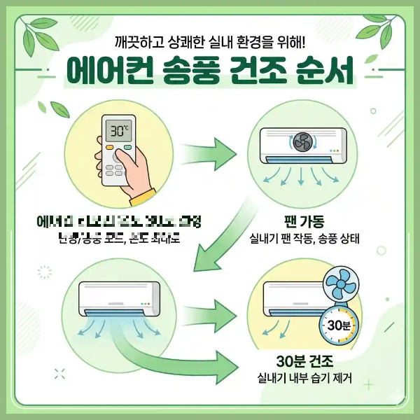 에어컨 송풍 건조 순서 인포그래픽