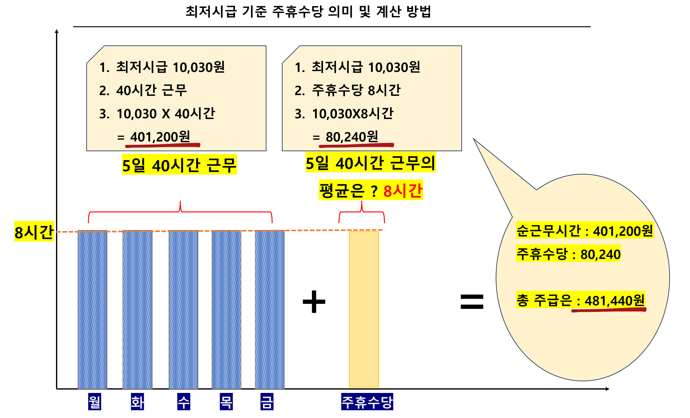 최저시급 기준 주휴수당 의미 및 계산 방법
