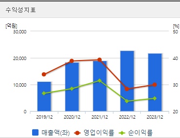 셀트리온 분기 주가 수익성