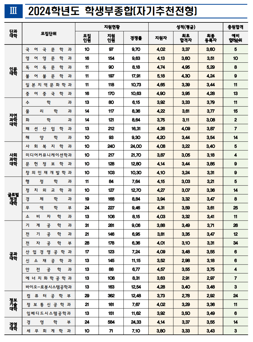 2024 인천대 자기추천전형 예비번호 충원결과