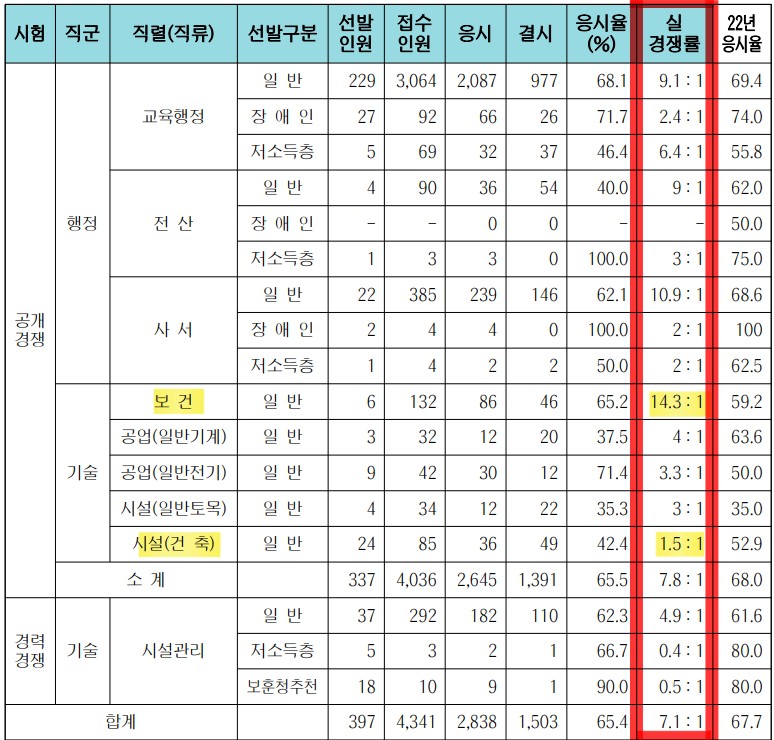 2023-서울시-지방공무원-경쟁률