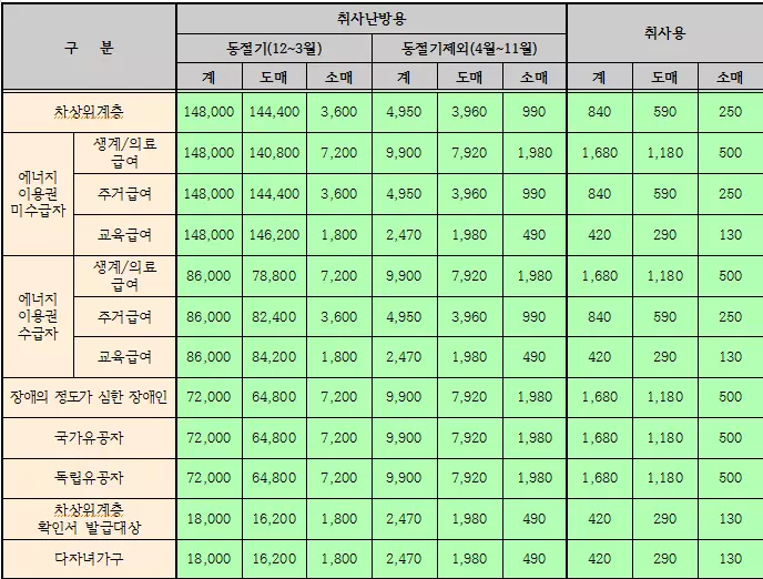 도시가스-요금할인-금액