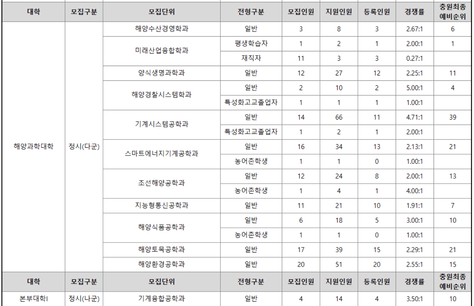 2023 경상대 정시 예비번호