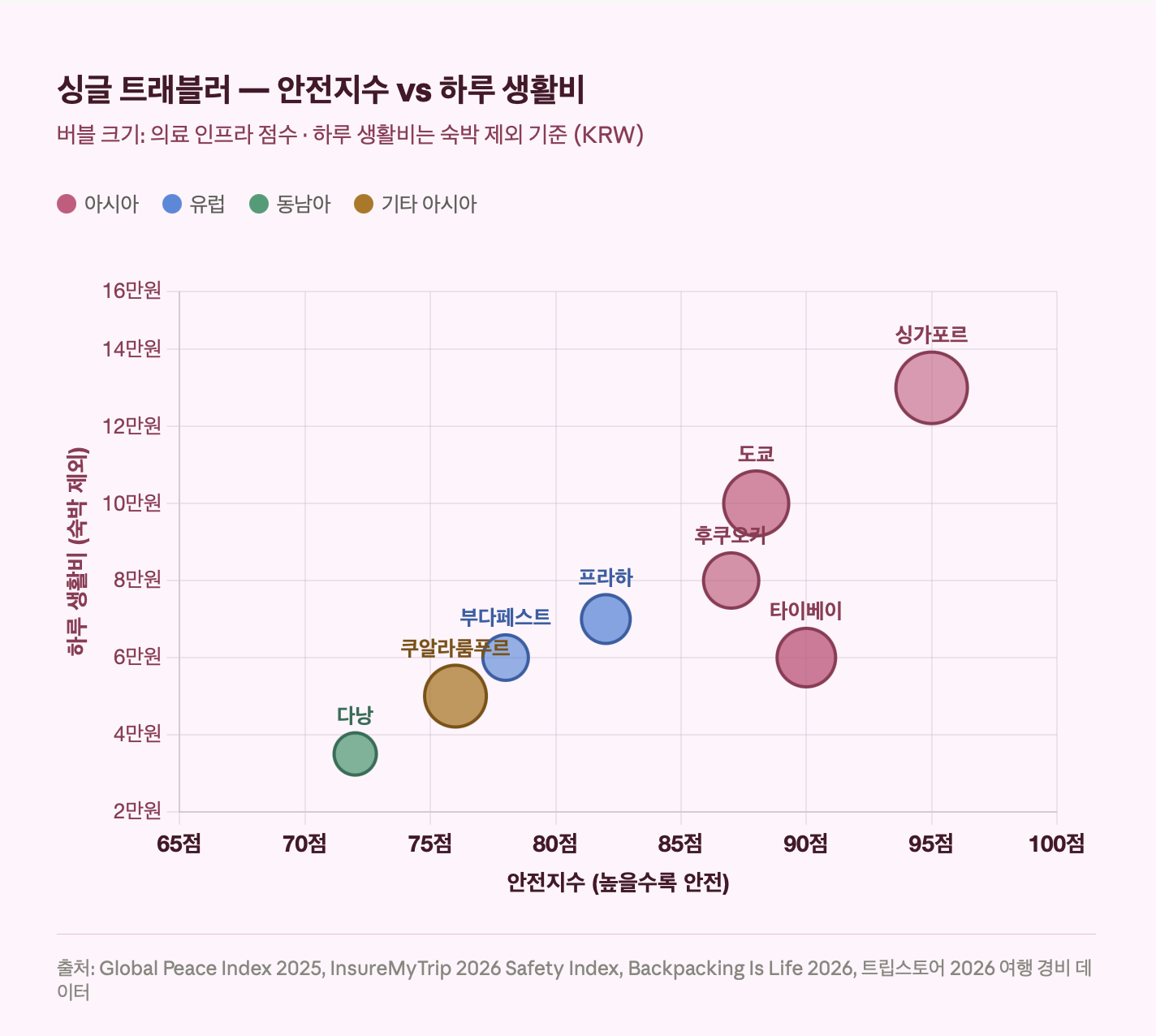 싱글 트래블러 안전지수 vs 하루 생활비 산점도
주요 여행 도시 8곳을 x축(안전지수)과 y축(숙박 제외 하루 생활비)에 배치한 버블 차트로, 버블 크기는 의료 인프라 수준을 나타낸다. 좌측 하단(안전 낮음&middot;저비용)부터 우측 하단(안전 높음&middot;저비용)에 위치할수록 싱글 트래블러에게 유리한 목적지다. 타이베이가 안전 90점&middot;6만원으로 최적 위치에, 싱가포르는 안전 95점이지만 13만원으로 고비용 구간에 있다. 출처는 Global Peace Index 2025, InsureMyTrip 2026, 트립스토어 2026.