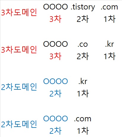 3차도메인 2차도메인 개념