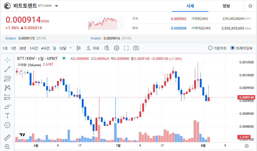 비트토렌트 코인 시세 및 전망 (BTT) – 업비트 기준 분석