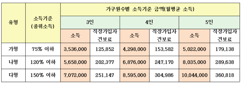 중위소득기준