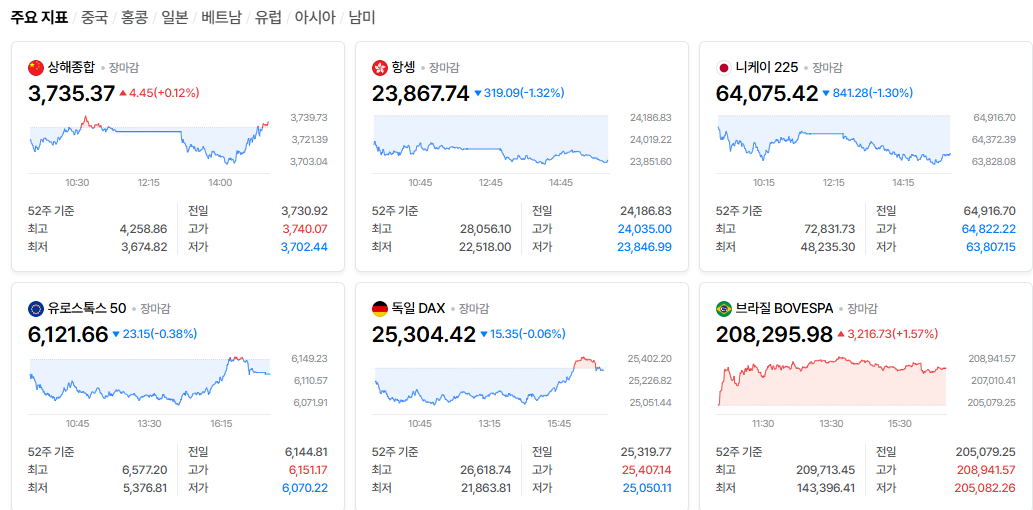 2026-10-20, 장마감 주요국가 증시현황 [출처=네이버 Pay 증권 제공]