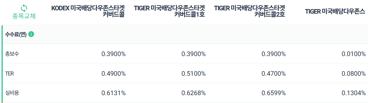 미국배당다우존스타겟커버드콜