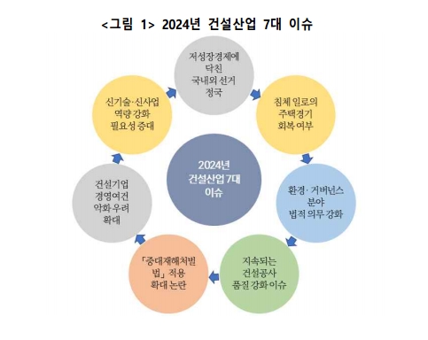 "2024년&nbsp;건설산업&nbsp;7대&nbsp;이슈와&nbsp;대응&nbsp;방향" 건산연