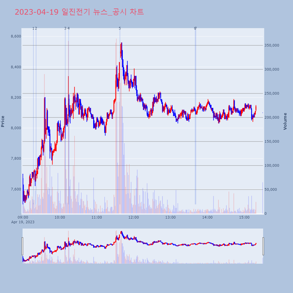일진전기_뉴스공시차트