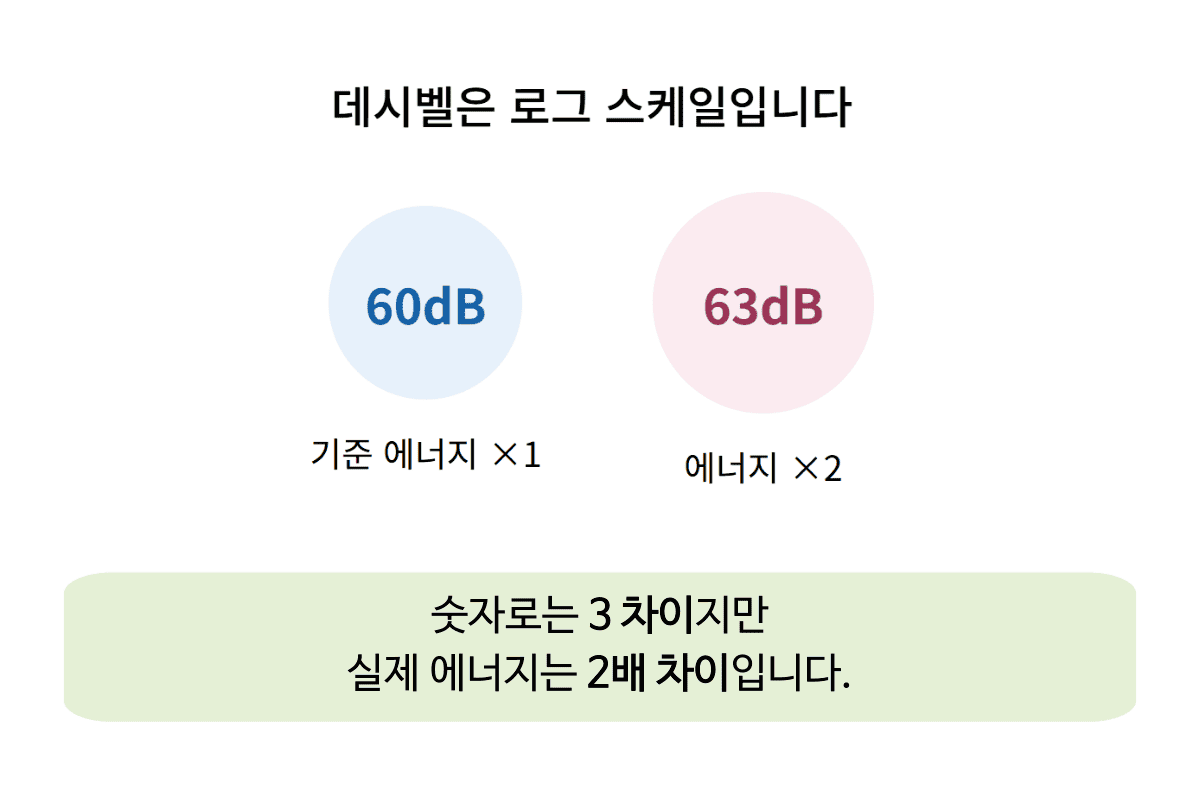 데시벨이 3 늘어날 때마다 소리 에너지는 약 2배씩 커진다는 것을 그래프로 나타낸 모습