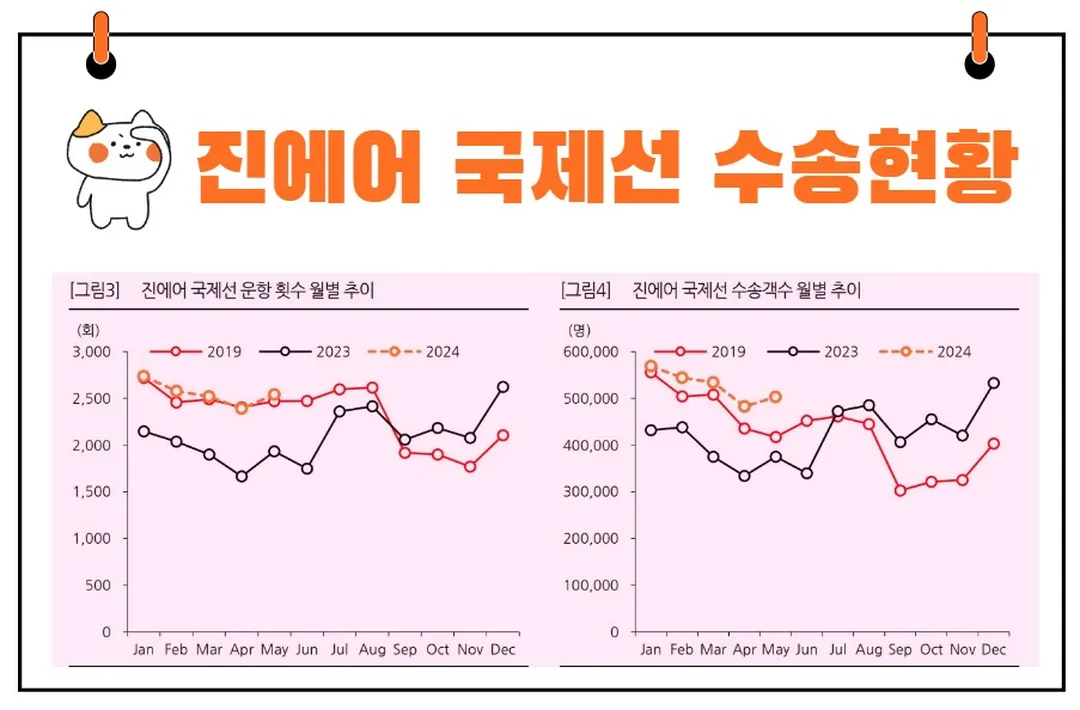 진에어 국제선 수송현황