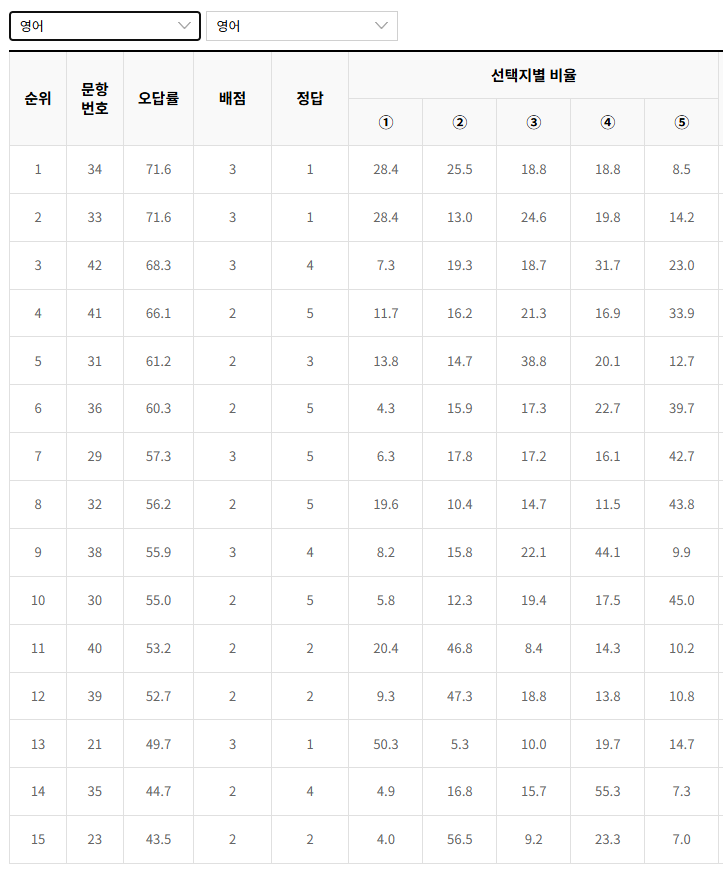 2022-6월-고2-모의고사-영어-오답률-높은-문항