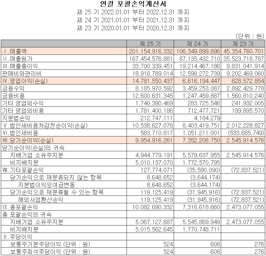 코윈테크 - 손익계산서