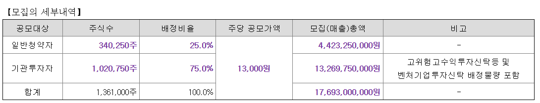데이원컴퍼니 공모주 수요예측결과 상장일