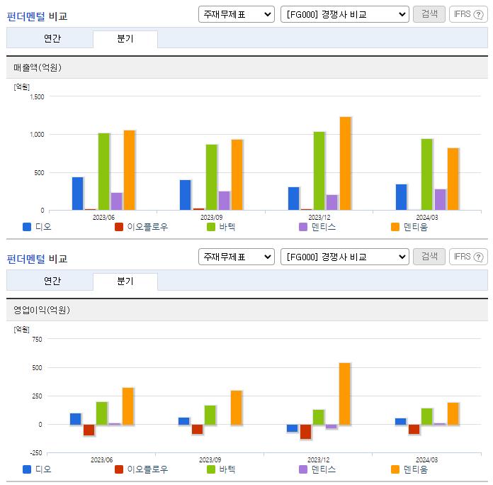 디오_업종분석