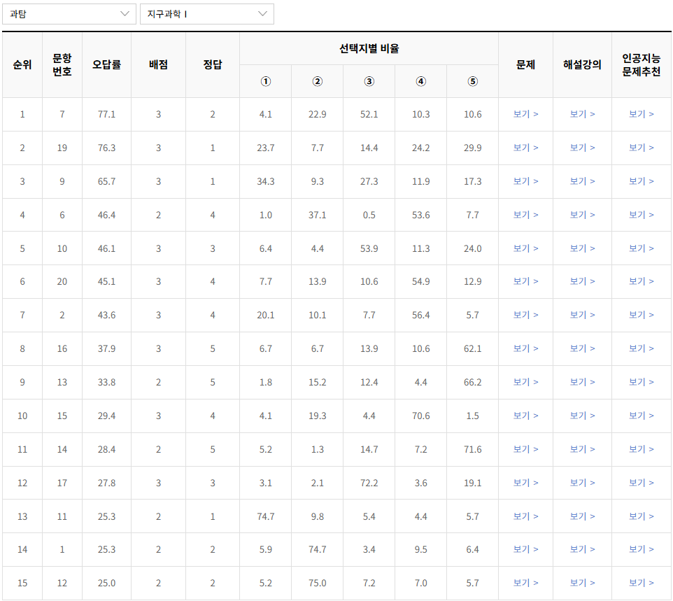 2023-6월-고2-모의고사-지구과학 1-오답률-높은-문항1
