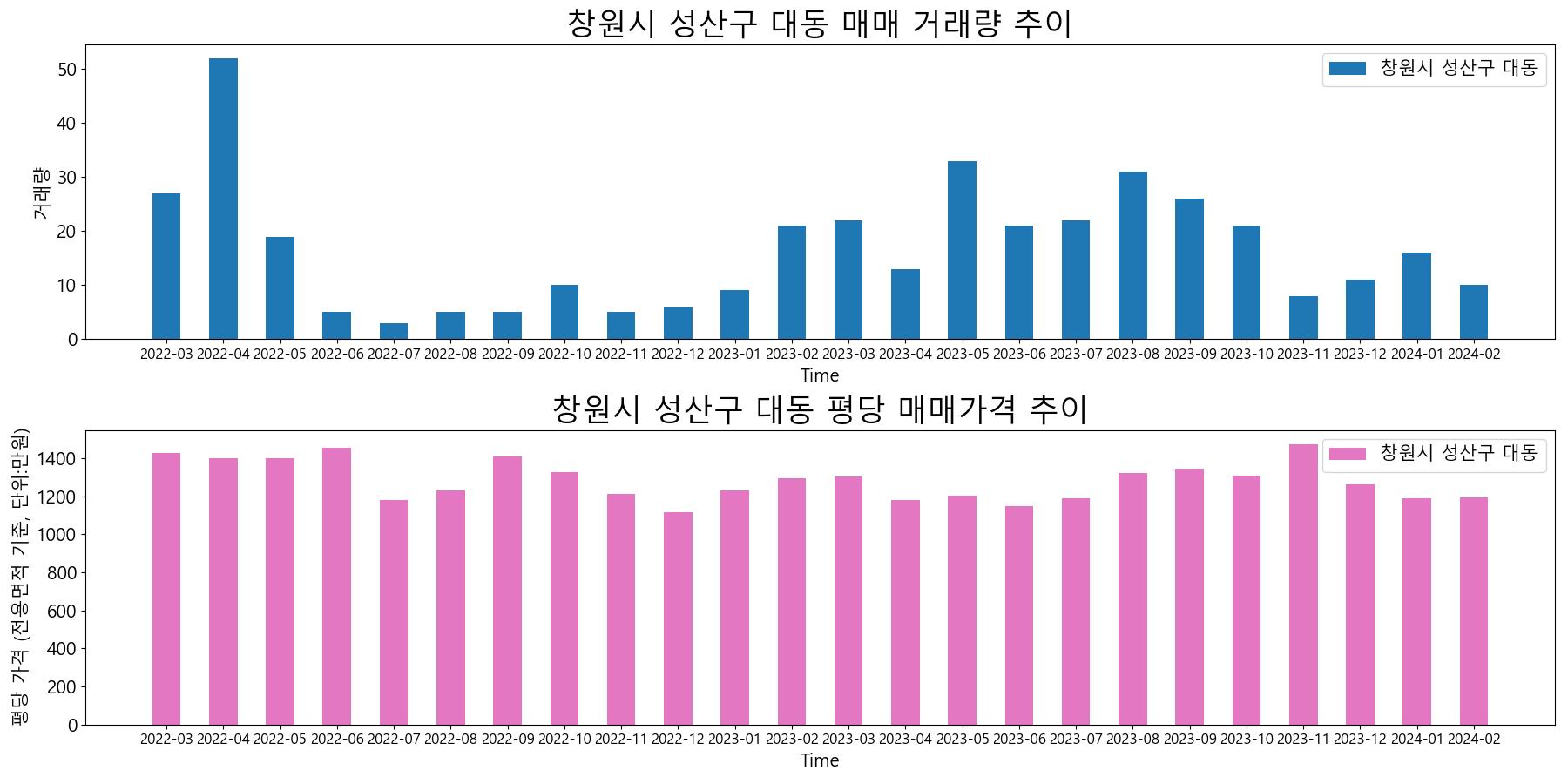 창원시-성산구-대동-매매-거래량-및-거래가격-변동-추이