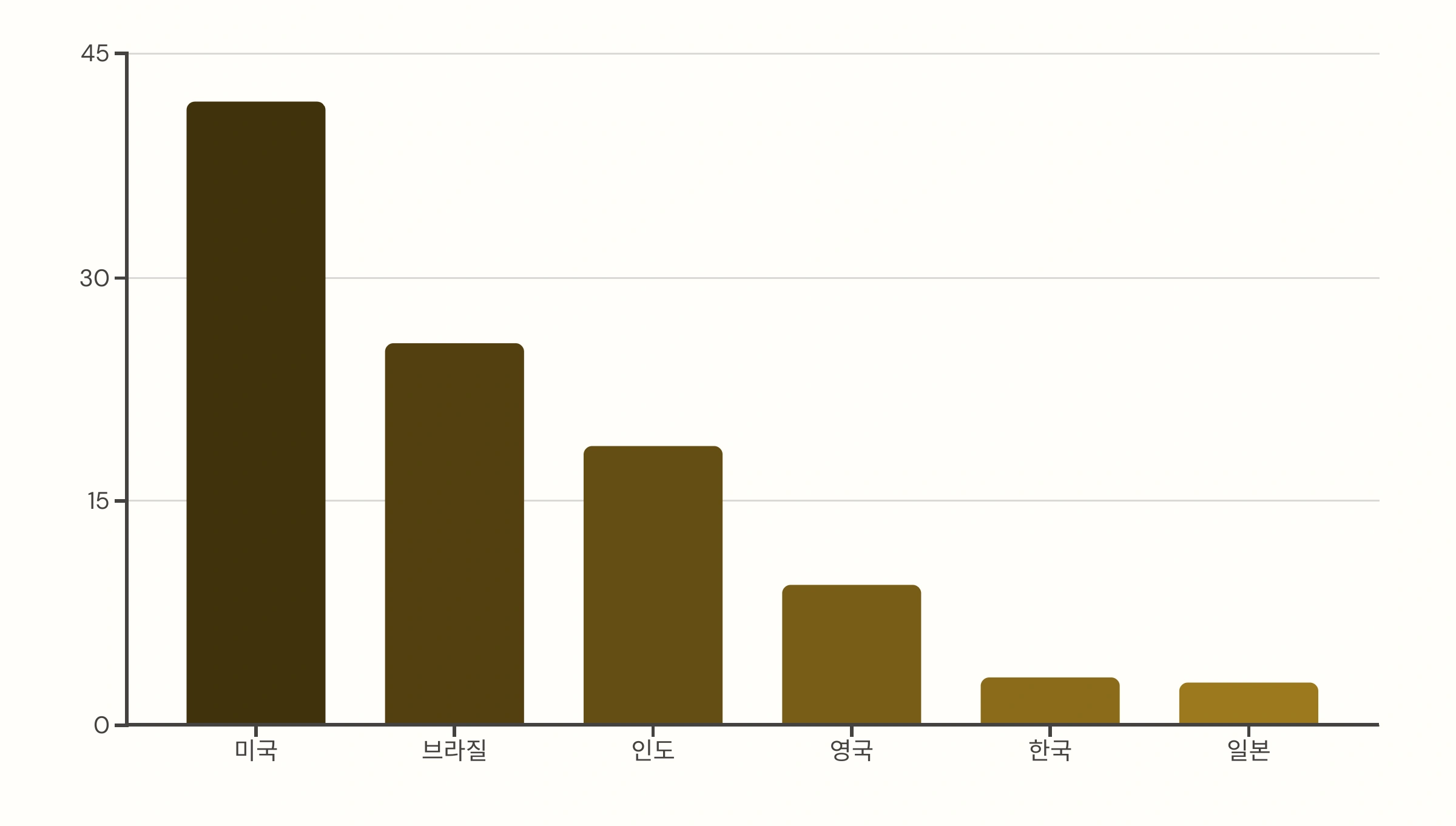 글로벌 우버와의 연계