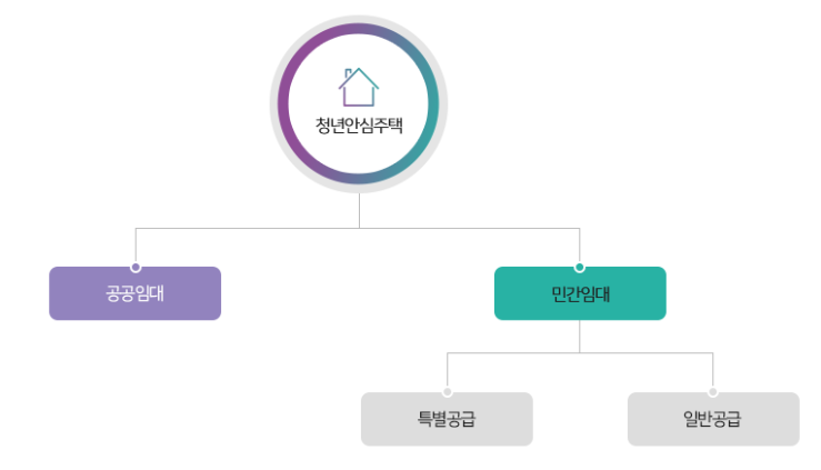 청년안심주택 공급 형태
