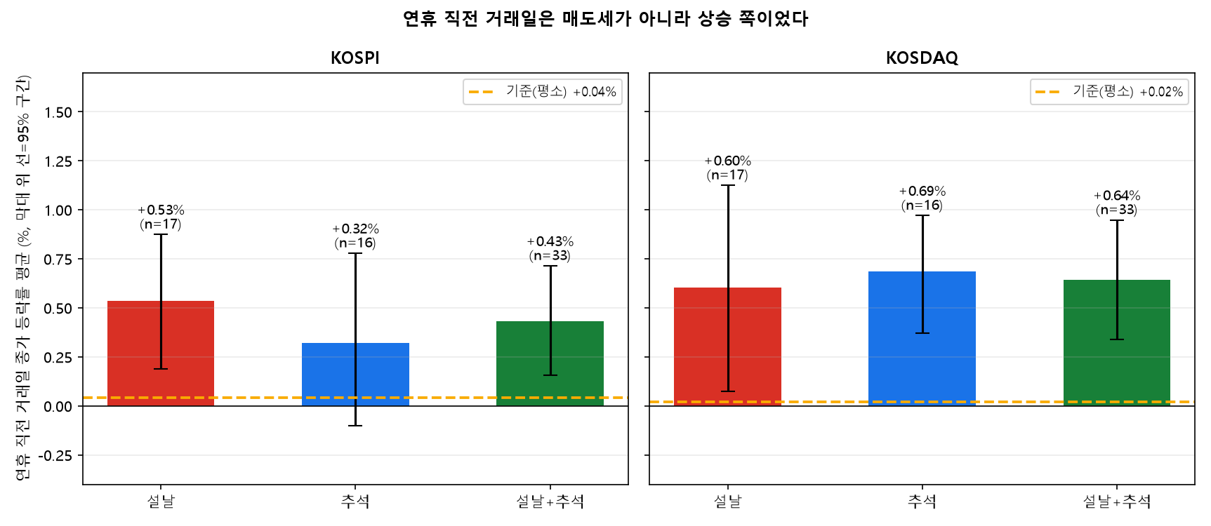 설날 추석 연휴 직전 거래일 종가 등락률 평균과 95% 구간, 평소 평균 대비