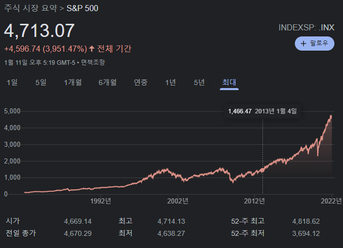 S&P500 지수 추이 차트