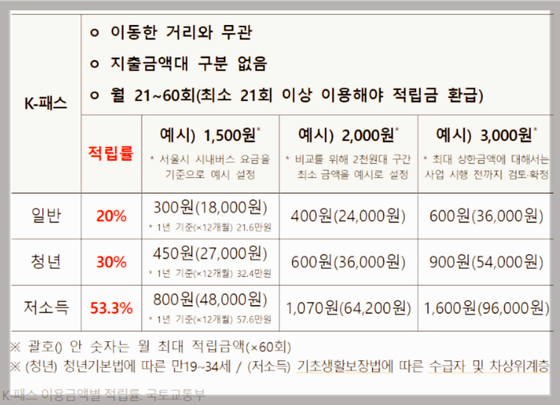 2024년 신설 교통패스 3종 총정리 (기후동행카드, K패스, The 경기패스)