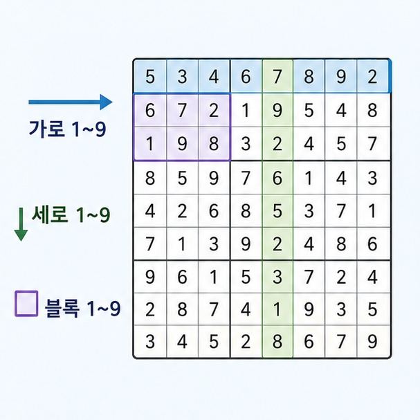 스도쿠 규칙 가로 세로 블록 설명